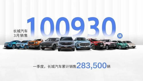 長城汽車3月銷售破10萬輛，環(huán)比增長43%，五大品牌齊頭并進(jìn)