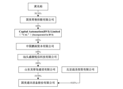 國(guó)美系爆發(fā):黃光裕上市帝國(guó)近500億 個(gè)人超200億港元