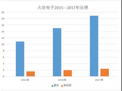 小米概念股營(yíng)收大盤(pán)點(diǎn)